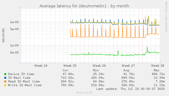monthly graph