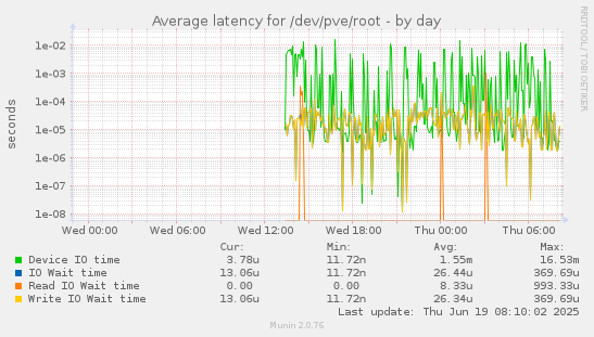 Average latency for /dev/pve/root