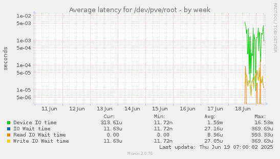 Average latency for /dev/pve/root
