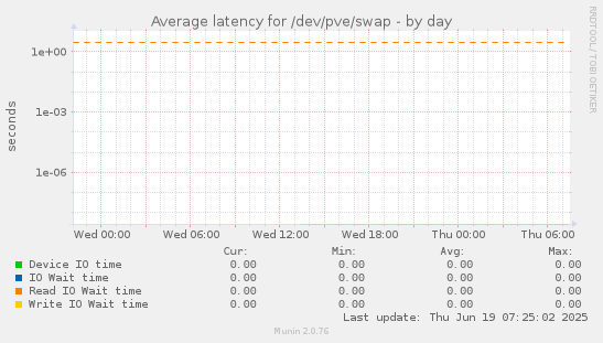 Average latency for /dev/pve/swap