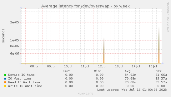 Average latency for /dev/pve/swap