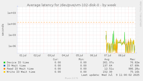 weekly graph