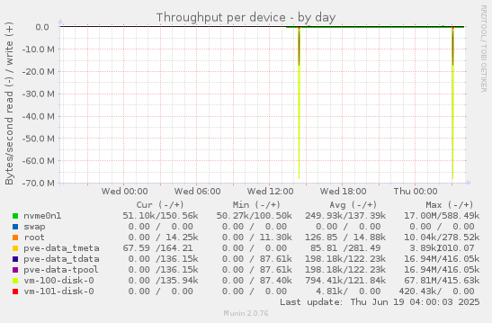 Throughput per device