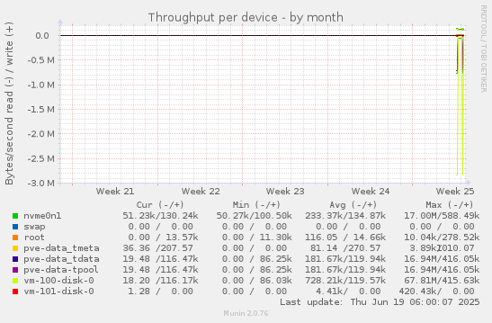Throughput per device