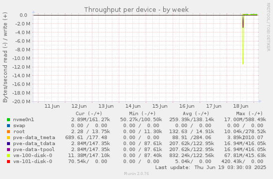 Throughput per device