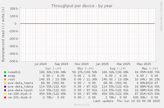 Throughput per device