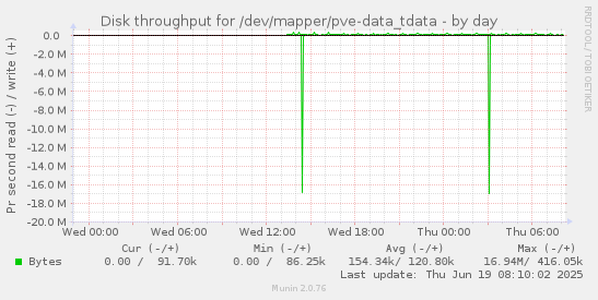 Disk throughput for /dev/mapper/pve-data_tdata