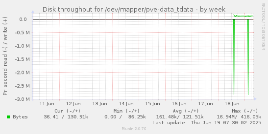 Disk throughput for /dev/mapper/pve-data_tdata