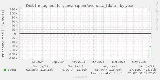 Disk throughput for /dev/mapper/pve-data_tdata
