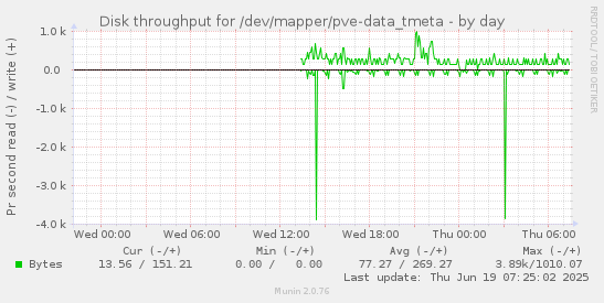 Disk throughput for /dev/mapper/pve-data_tmeta