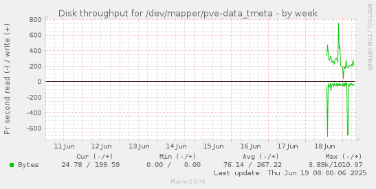 Disk throughput for /dev/mapper/pve-data_tmeta