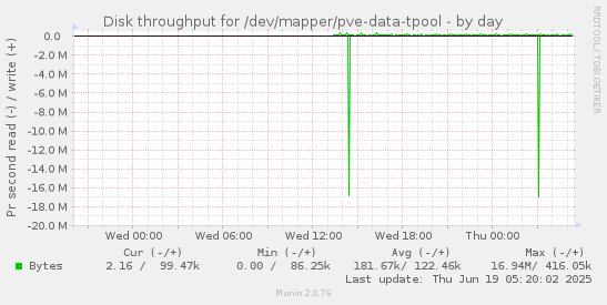 daily graph