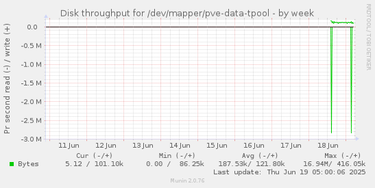 weekly graph