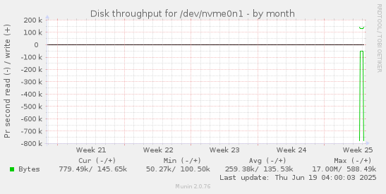 monthly graph