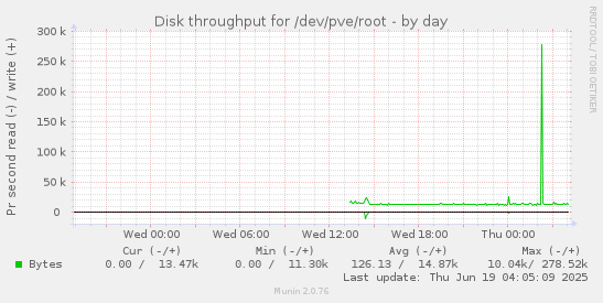 daily graph