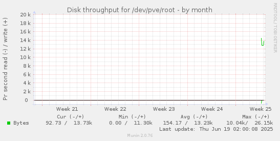 monthly graph