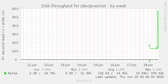 weekly graph
