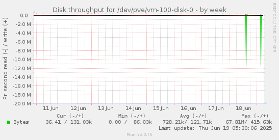 weekly graph