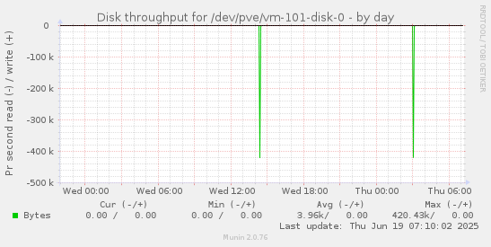 Disk throughput for /dev/pve/vm-101-disk-0