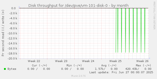 Disk throughput for /dev/pve/vm-101-disk-0