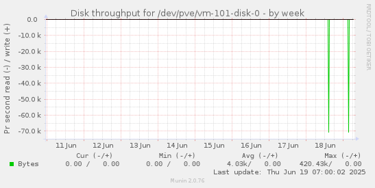 Disk throughput for /dev/pve/vm-101-disk-0