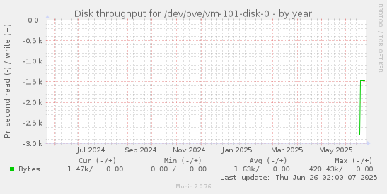 Disk throughput for /dev/pve/vm-101-disk-0