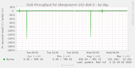 daily graph