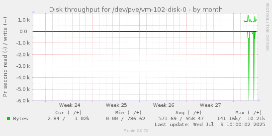 monthly graph