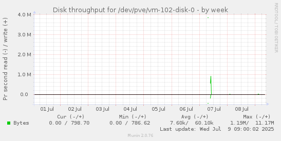 weekly graph