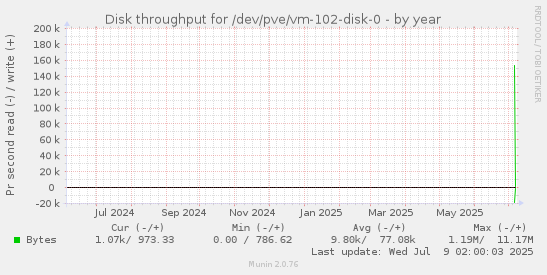 yearly graph