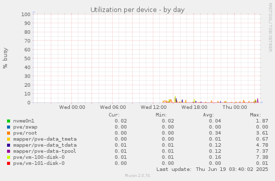 Utilization per device
