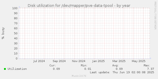 yearly graph