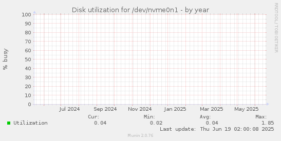 yearly graph