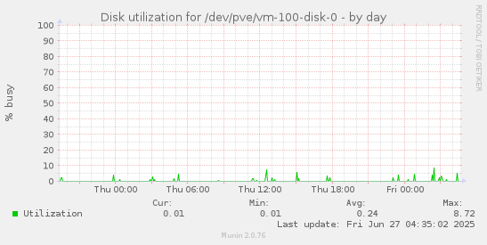 Disk utilization for /dev/pve/vm-100-disk-0