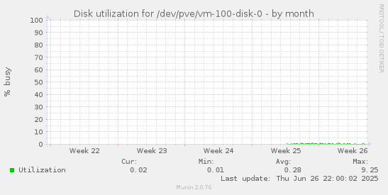 Disk utilization for /dev/pve/vm-100-disk-0
