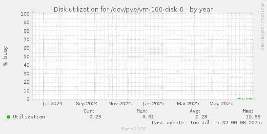 Disk utilization for /dev/pve/vm-100-disk-0