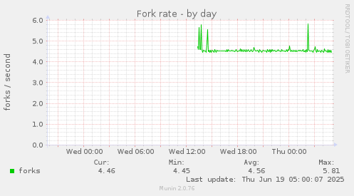 Fork rate