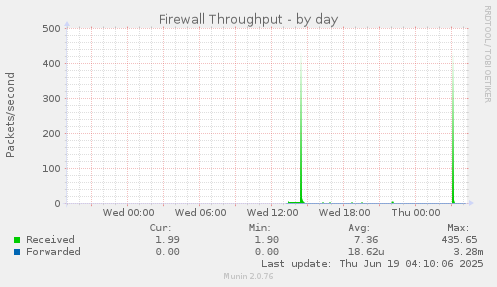 Firewall Throughput