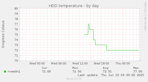 HDD temperature