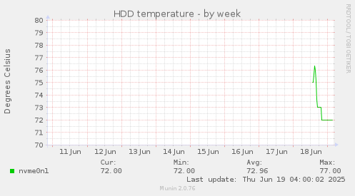 HDD temperature