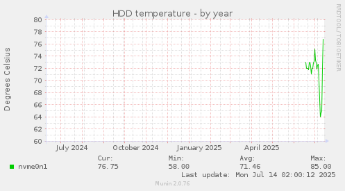 yearly graph