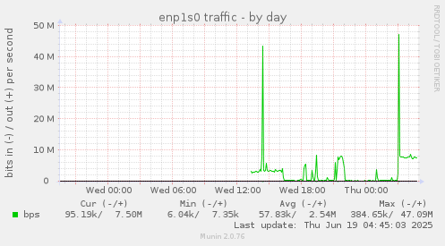 enp1s0 traffic