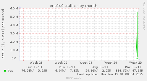 monthly graph