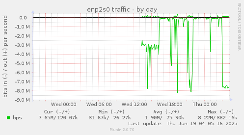 enp2s0 traffic