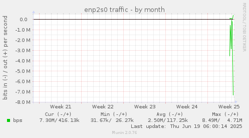 enp2s0 traffic