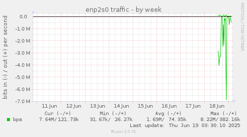 enp2s0 traffic