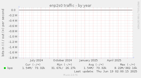 enp2s0 traffic