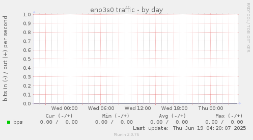 enp3s0 traffic