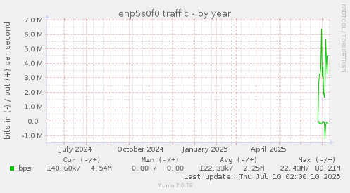 enp5s0f0 traffic