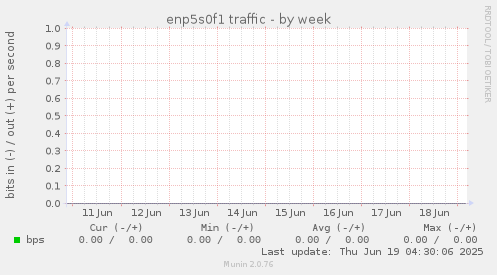 enp5s0f1 traffic